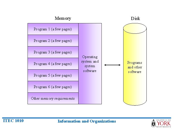 Memory Disk Program 1 (a few pages) Program 2 (a few pages) Program 3