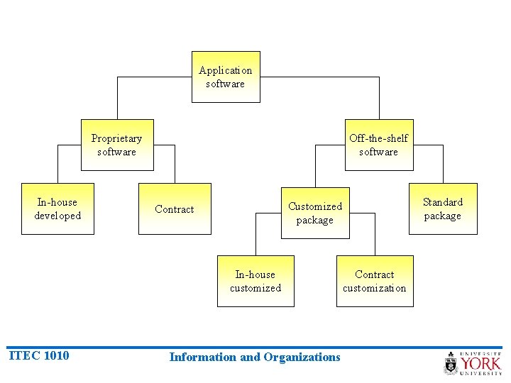 Application software Proprietary software In-house developed Off-the-shelf software In-house customized ITEC 1010 Standard package