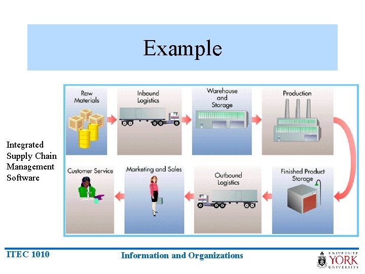 Example Integrated Supply Chain Management Software ITEC 1010 Information and Organizations 