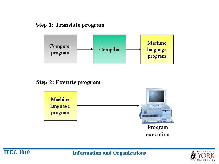 Step 1: Translate program Computer program Machine language program Compiler Step 2: Execute program