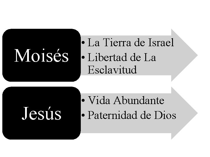 Moisés • La Tierra de Israel • Libertad de La Esclavitud Jesús • Vida
