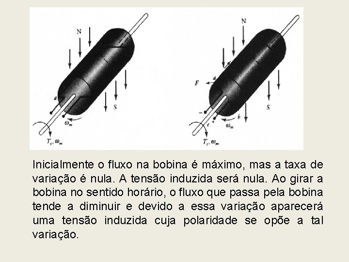 Inicialmente o fluxo na bobina é máximo, mas a taxa de variação é nula.