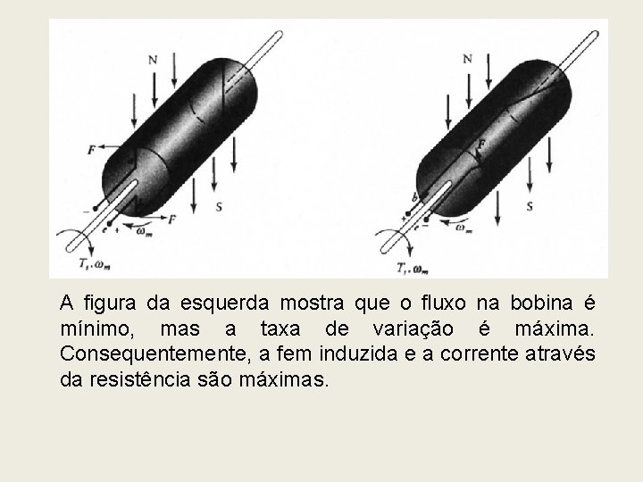 A figura da esquerda mostra que o fluxo na bobina é mínimo, mas a