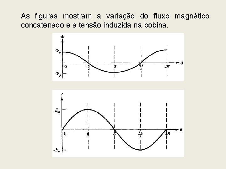 As figuras mostram a variação do fluxo magnético concatenado e a tensão induzida na