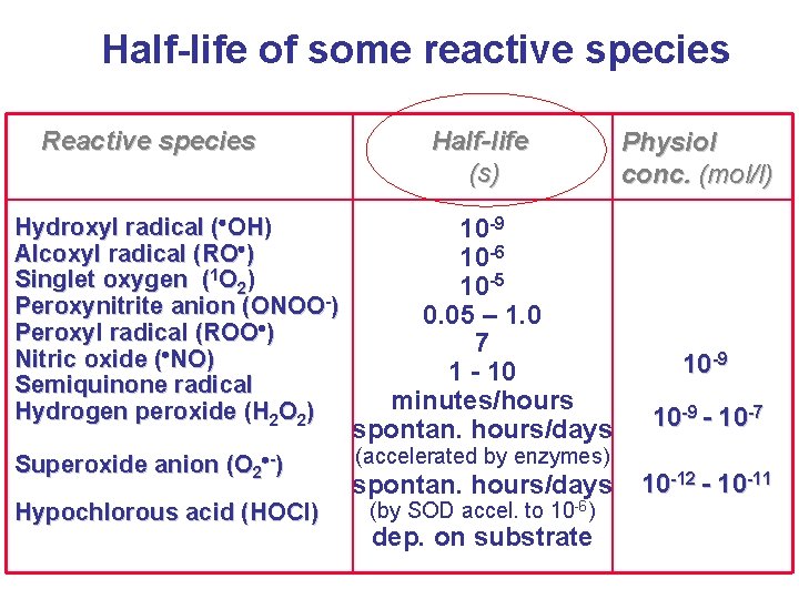 Half-life of some reactive species Reactive species Hydroxyl radical ( OH) Alcoxyl radical (RO