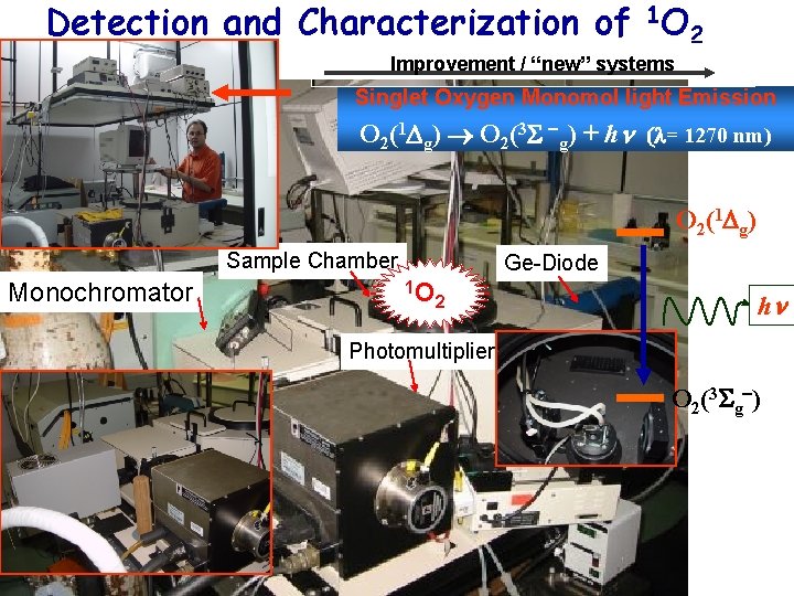 Detection and Characterization of 1 O 2 Improvement / “new” systems Singlet Oxygen Monomol