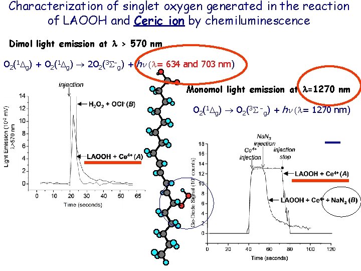 Characterization of singlet oxygen generated in the reaction of LAOOH and Ceric ion by