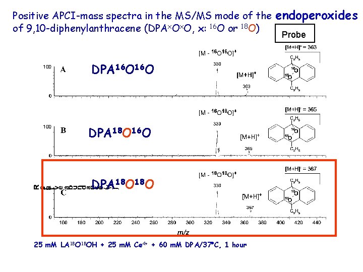 Positive APCI-mass spectra in the MS/MS mode of the of 9, 10 -diphenylanthracene (DPAx.