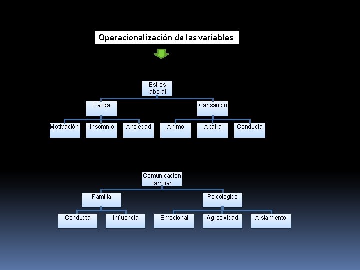 Operacionalización de las variables Estrés laboral Fatiga Motivación Cansancio Insomnio Ansiedad Animo Apatía Conducta Operacionalización de las variables Estrés laboral Fatiga Motivación Cansancio Insomnio Ansiedad Animo Apatía Conducta