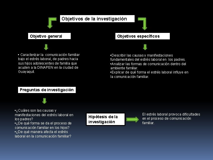 Objetivos de la investigación Objetivo general • Caracterizar la comunicación familiar bajo el estrés Objetivos de la investigación Objetivo general • Caracterizar la comunicación familiar bajo el estrés
