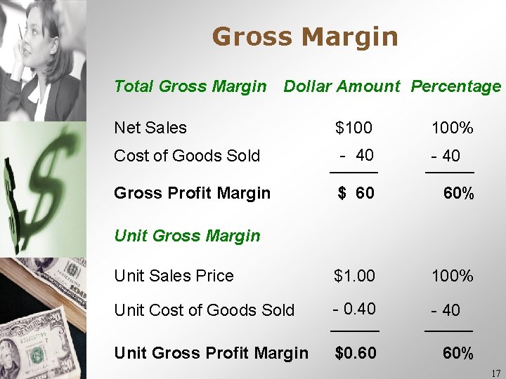 Gross Margin Total Gross Margin Dollar Amount Percentage Net Sales $100 100% Cost of Gross Margin Total Gross Margin Dollar Amount Percentage Net Sales $100 100% Cost of