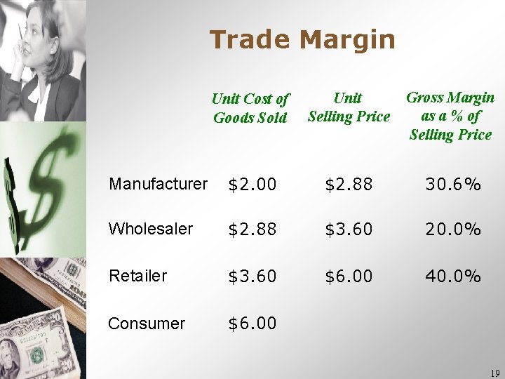 Trade Margin Unit Cost of Goods Sold Unit Selling Price Gross Margin as a Trade Margin Unit Cost of Goods Sold Unit Selling Price Gross Margin as a