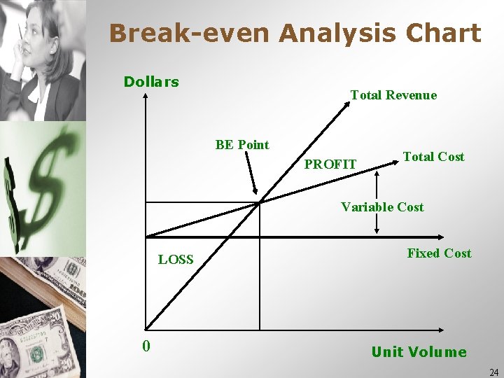 Break-even Analysis Chart Dollars Total Revenue BE Point PROFIT Total Cost Variable Cost LOSS Break-even Analysis Chart Dollars Total Revenue BE Point PROFIT Total Cost Variable Cost LOSS