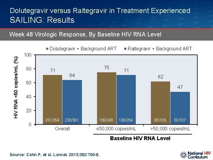 Dolutegravir versus Raltegravir in Treatment Experienced SAILING: Results Week 48 Virologic Response, By Baseline