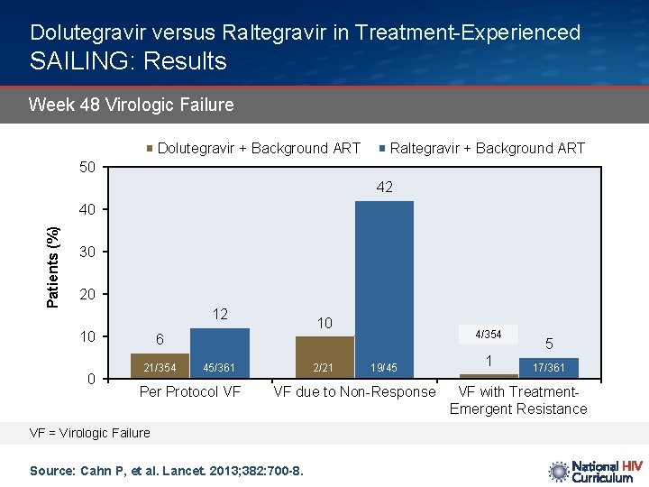 Dolutegravir versus Raltegravir in Treatment-Experienced SAILING: Results Week 48 Virologic Failure Dolutegravir + Background