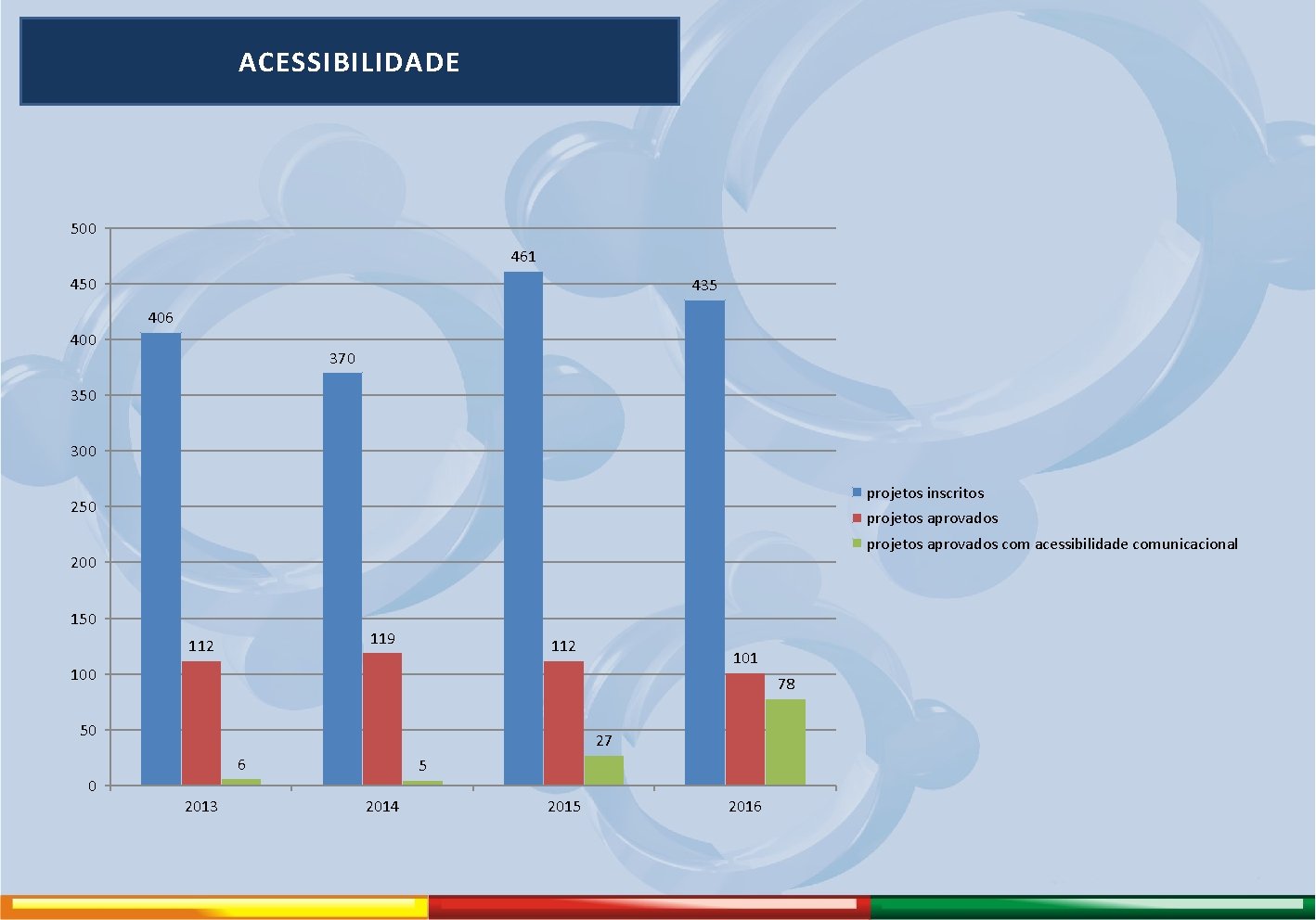 ACESSIBILIDADE 500 461 450 435 406 400 370 350 300 projetos inscritos 250 projetos