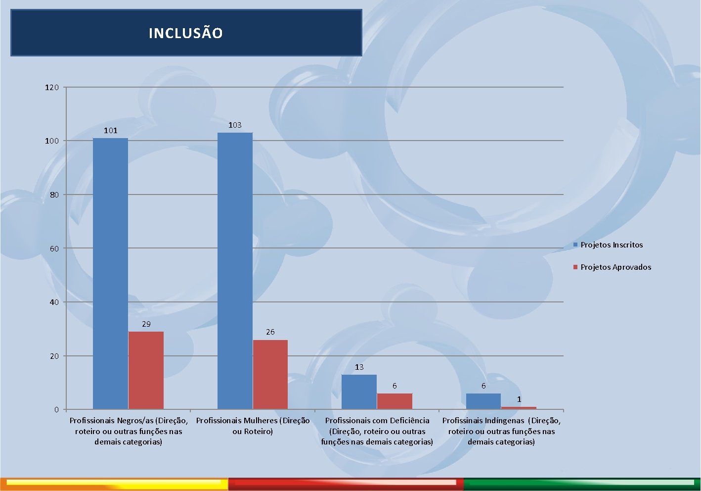 INCLUSÃO 120 103 101 80 Projetos Inscritos 60 Projetos Aprovados 40 29 26 20