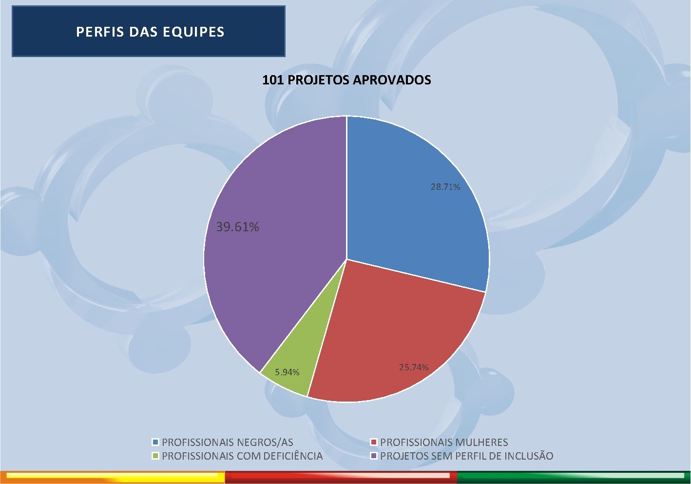  PERFIS DAS EQUIPES 101 PROJETOS APROVADOS 28. 71% 39. 61% 5. 94% PROFISSIONAIS