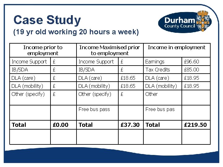 Case Study (19 yr old working 20 hours a week) Income prior to employment