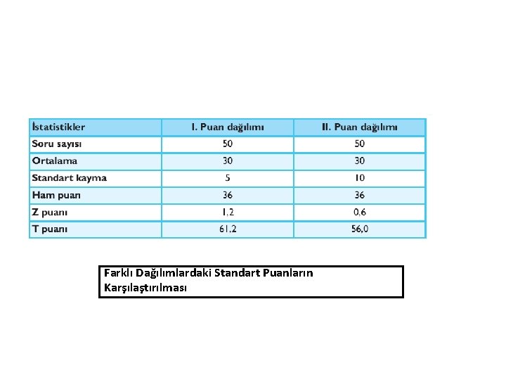 Farklı Dağılımlardaki Standart Puanların Karşılaştırılması 