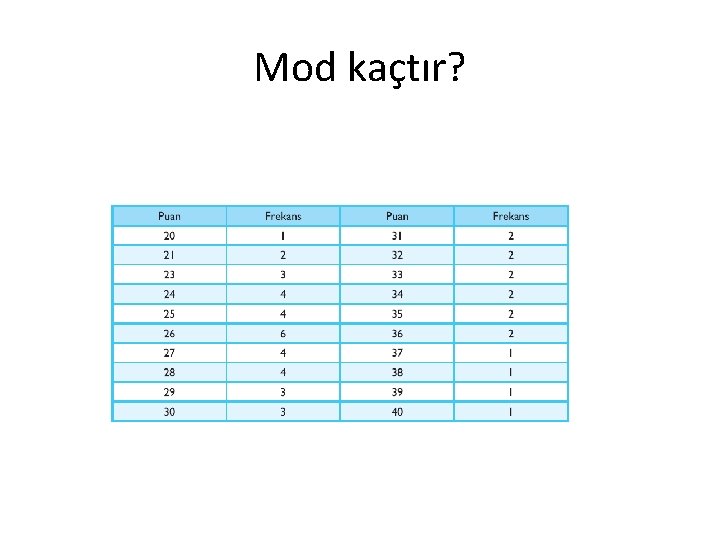 Mod kaçtır? 