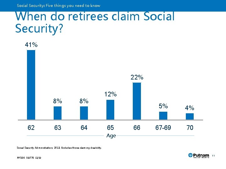 Social Security: Five things you need to know When do retirees claim Social Security?