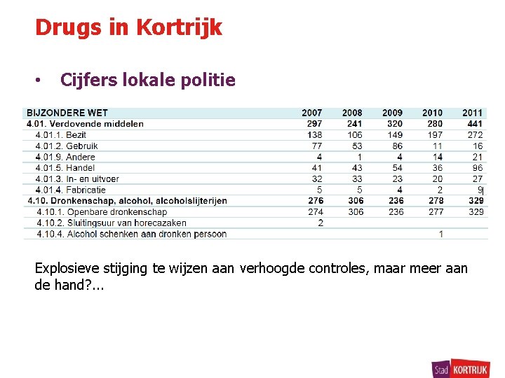 Drugs in Kortrijk • Cijfers lokale politie Explosieve stijging te wijzen aan verhoogde controles,