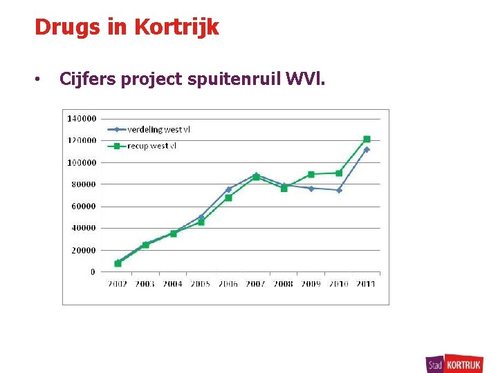 Drugs in Kortrijk • Cijfers project spuitenruil WVl. 