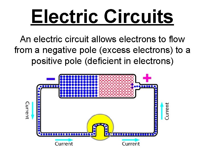 Electric Circuits An electric circuit allows electrons to flow from a negative pole (excess