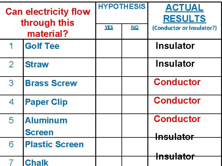 Can electricity flow through this material? HYPOTHESIS YES NO ACTUAL RESULTS (Conductor or Insulator?