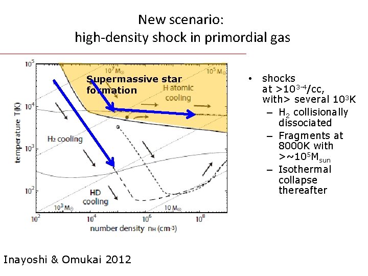 New scenario: high-density shock in primordial gas Supermassive star formation Inayoshi & Omukai 2012