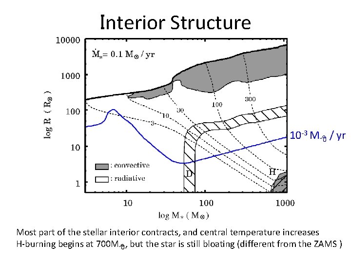 Interior Structure 10 -3 M 8 / yr Most part of the stellar interior