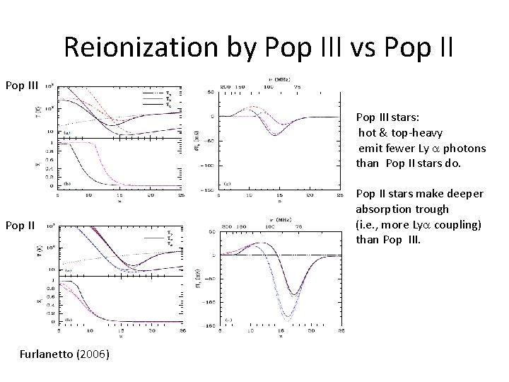 Reionization by Pop III vs Pop III stars: hot & top-heavy emit fewer Ly