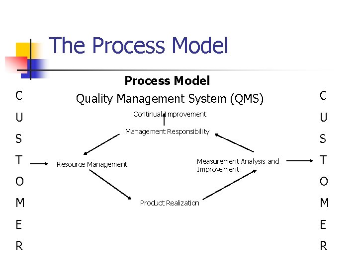 The Process Model C Process Model Quality Management System (QMS) U S T Continual