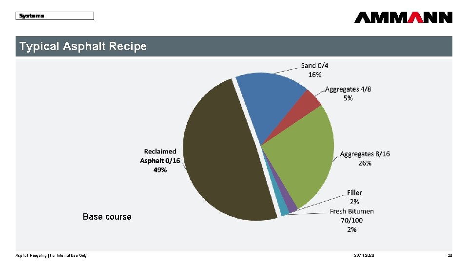 Typical Asphalt Recipe Base course Asphalt Recycling | For Internal Use Only 29. 11.