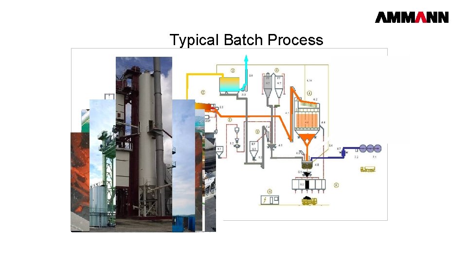 Typical Batch Process Mineral Füller Bitumen Mischen Entleeren 0 AMMANN 10 20 30 40