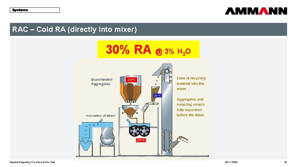 RAC – Cold RA (directly into mixer) 30% RA @ 3% H O 2