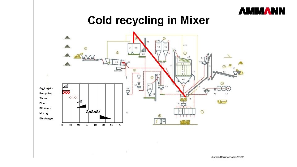 Cold recycling in Mixer Aggregate Recycling Steam Filler Bitumen Mixing Discharge 0 AMMANN 10