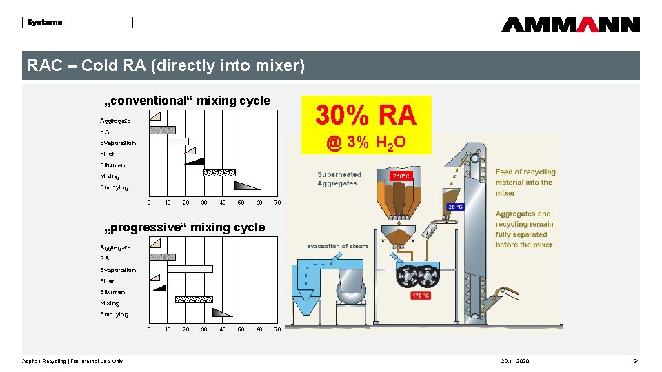 RAC – Cold RA (directly into mixer) „conventional“ mixing cycle 30% RA Aggregate RA