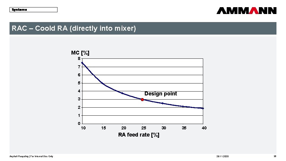 RAC – Coold RA (directly into mixer) MC [%] 8 7 6 5 4