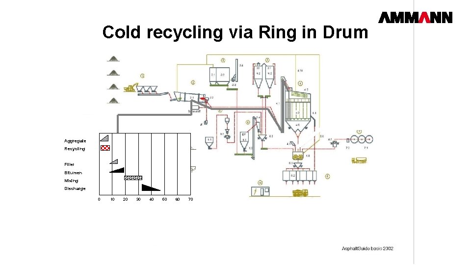 Cold recycling via Ring in Drum Aggregate Recycling Filler Bitumen Mixing Discharge 0 AMMANN