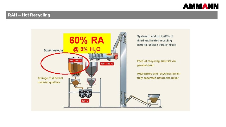 RAH – Hot Recycling 60% RA @ 3% H 2 O AMMANN 