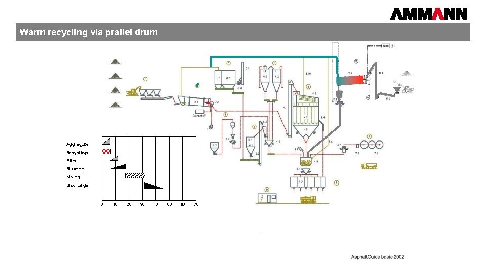 Warm recycling via prallel drum Aggregate Recycling Filler Bitumen Mixing Discharge 0 AMMANN 10
