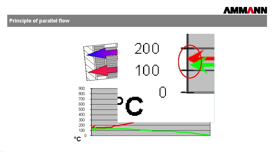 Principle of parallel flow Gas RAP 900 800 700 600 500 400 300 200