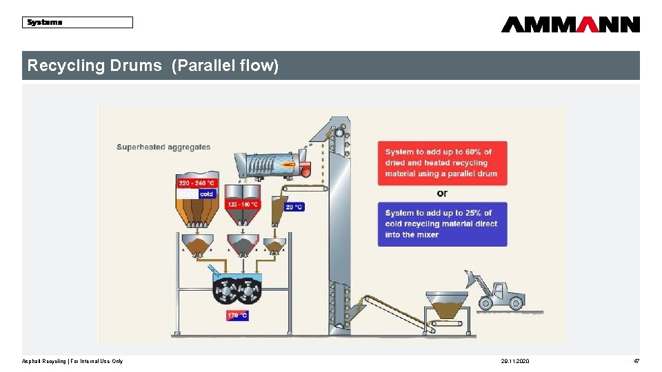 Recycling Drums (Parallel flow) 270°C Asphalt Recycling | For Internal Use Only 29. 11.