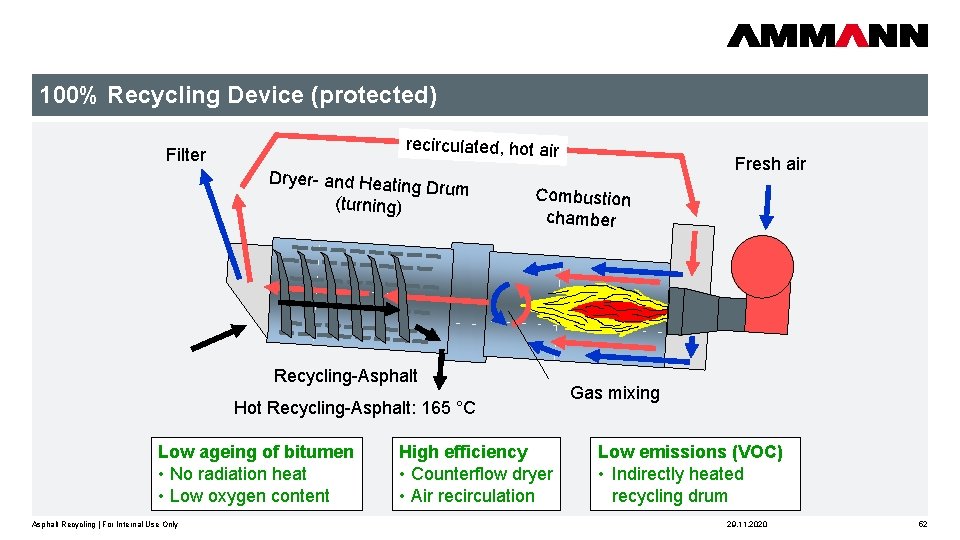 100% Recycling Device (protected) recirculated, hot air Filter Dryer- and Heatin g Drum (turning)