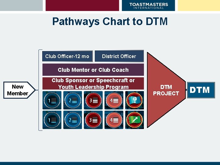 Pathways Chart to DTM Club Officer-12 mo District Officer Club Mentor or Club Coach Pathways Chart to DTM Club Officer-12 mo District Officer Club Mentor or Club Coach