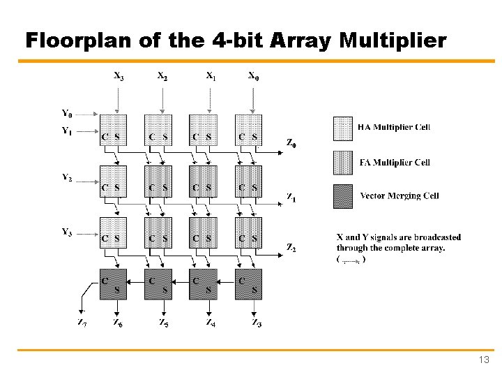 Floorplan of the 4 -bit Array Multiplier 13 