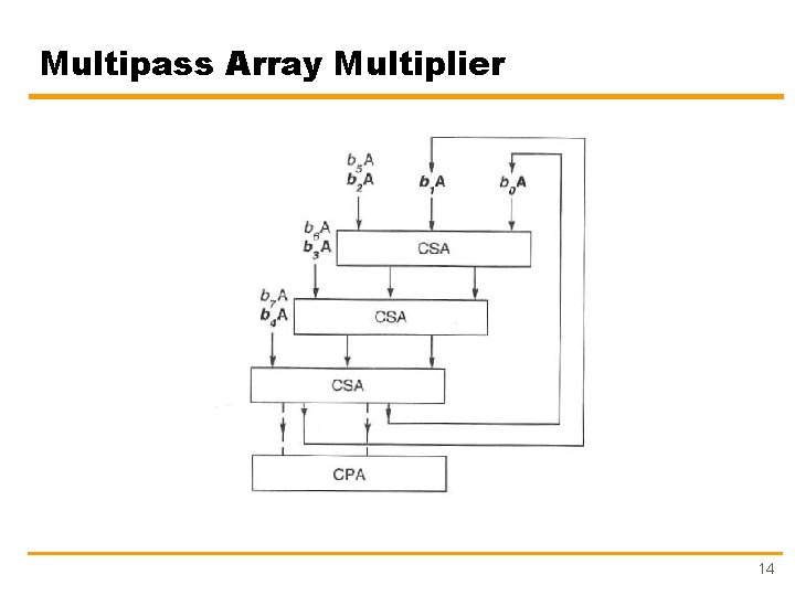 Multipass Array Multiplier 14 