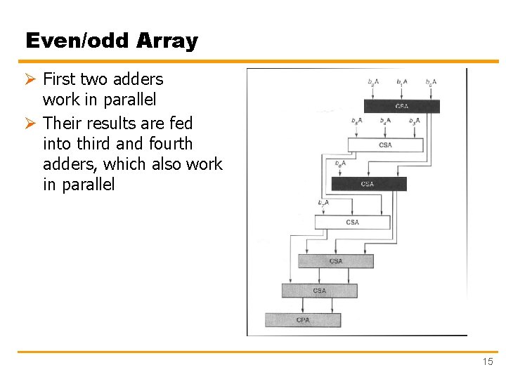 Even/odd Array Ø First two adders work in parallel Ø Their results are fed